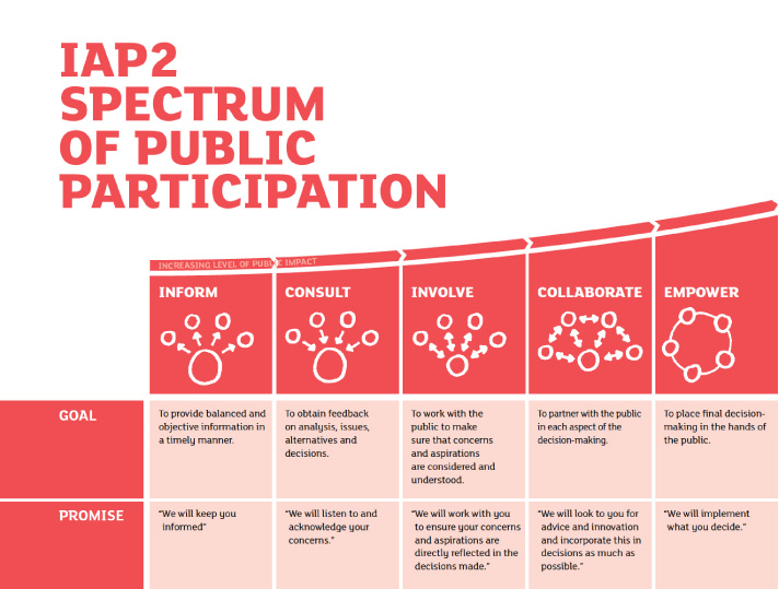 iap2 spectrum of public participation